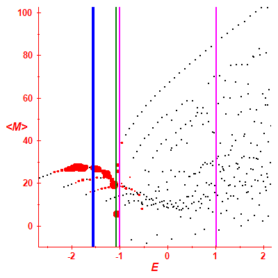 Peres lattice <M>